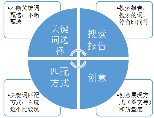 搜索付費廣告關(guān)注維度